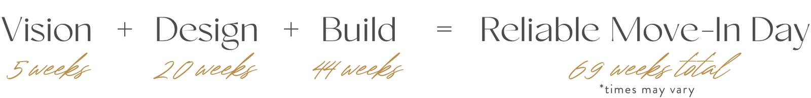 vision(5 weeks) + design(17 weeks) + build(48 weeks) = reliable move-in day(70 weeks total)