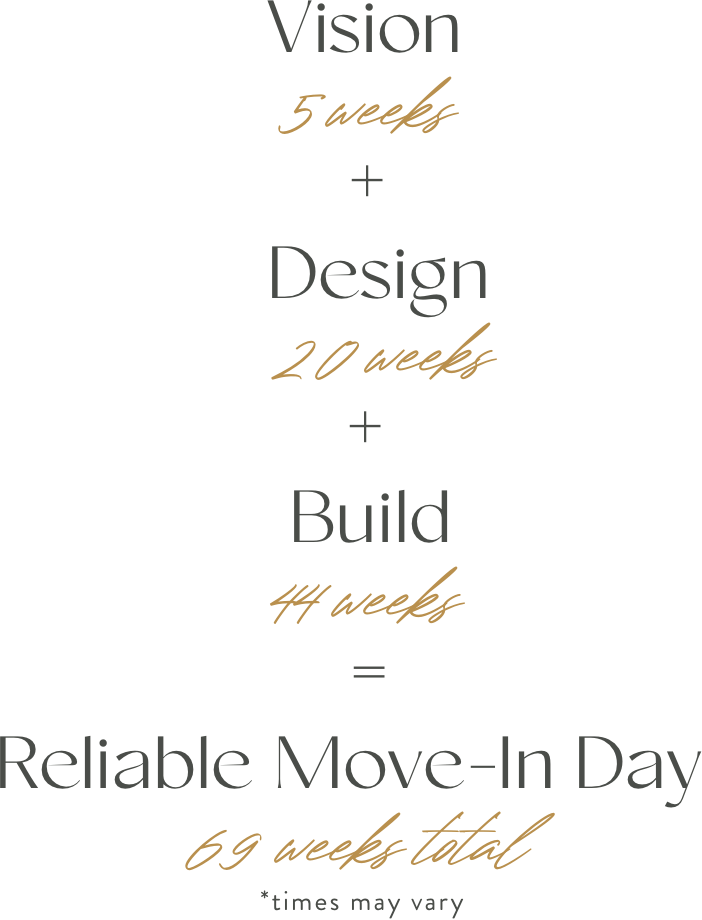vision(5 weeks) + design(17 weeks) + build(48 weeks) = reliable move-in day(70 weeks total)