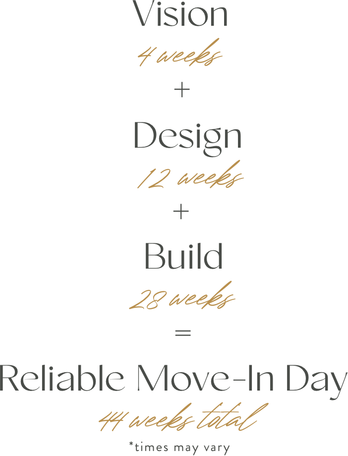 vision(4 weeks) + design(18 weeks) + build(30 weeks) = reliable move-in day(52 weeks total)